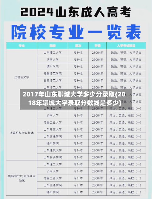 2017年山东聊城大学多少分录取(2018年聊城大学录取分数线是多少)