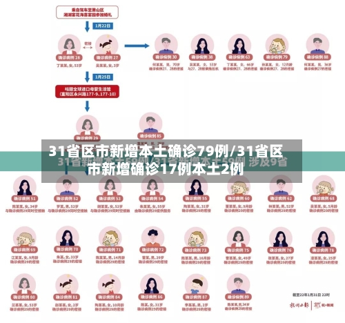31省区市新增本土确诊79例/31省区市新增确诊17例本土2例
