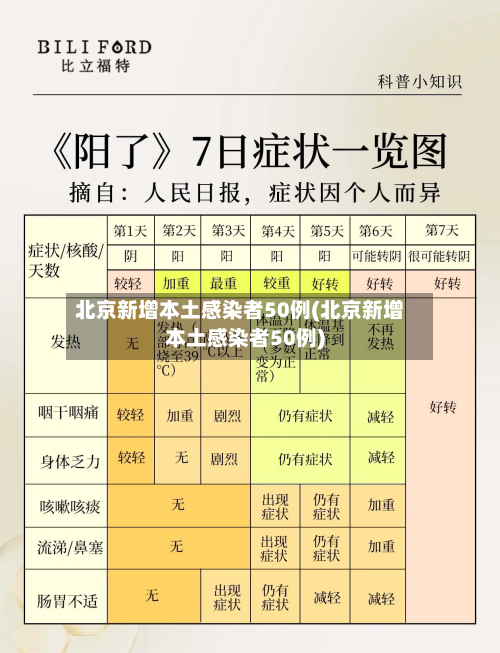 北京新增本土感染者50例(北京新增本土感染者50例)-第3张图片
