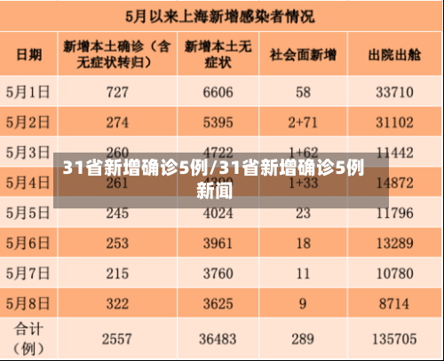 31省新增确诊5例/31省新增确诊5例 新闻-第3张图片