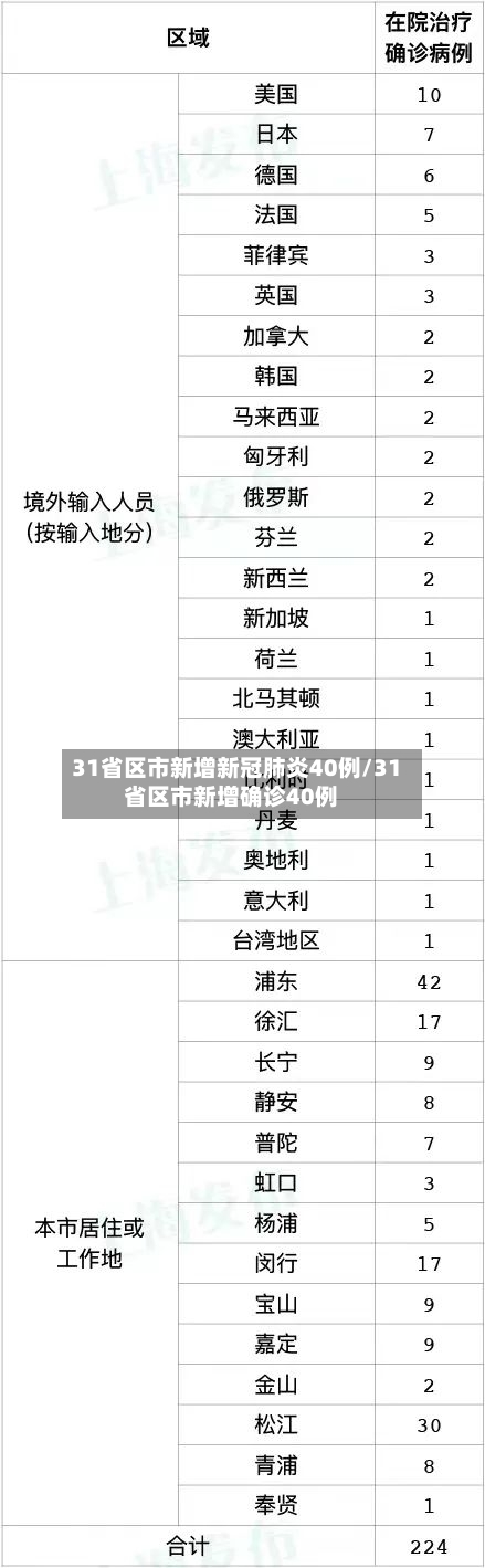 31省区市新增新冠肺炎40例/31省区市新增确诊40例-第1张图片