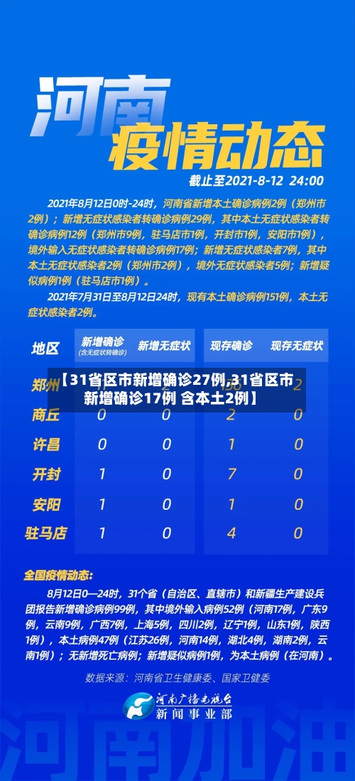 【31省区市新增确诊27例,31省区市新增确诊17例 含本土2例】-第1张图片