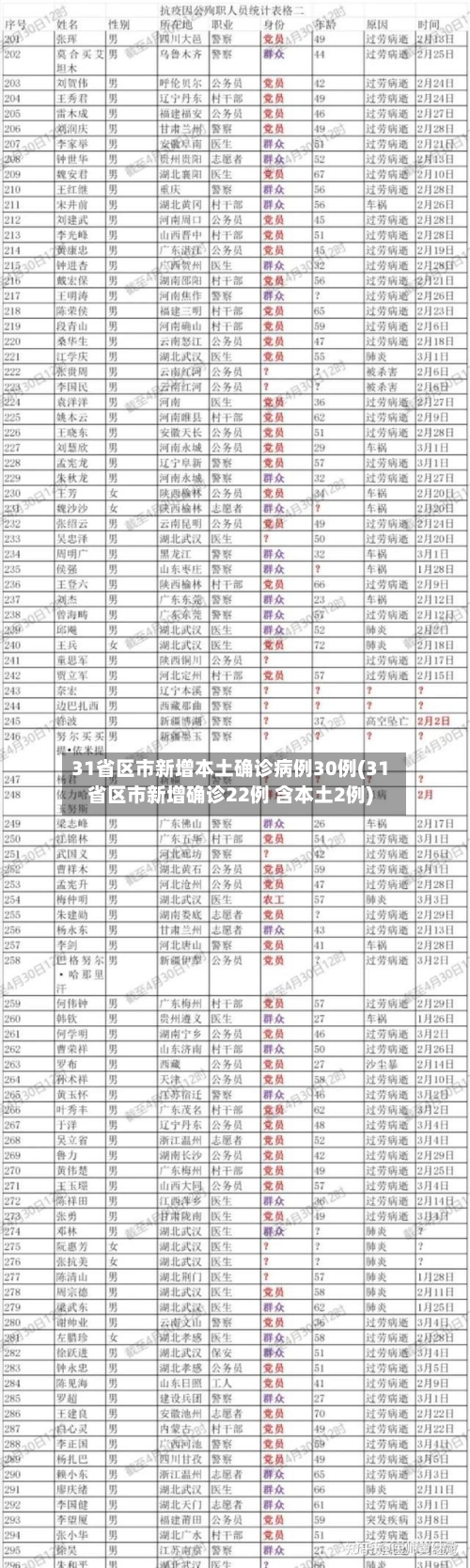 31省区市新增本土确诊病例30例(31省区市新增确诊22例 含本土2例)-第2张图片