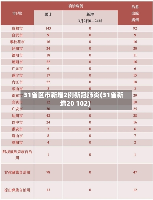 31省区市新增2例新冠肺炎(31省新增20 102)