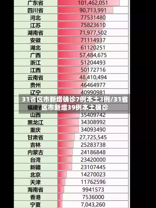 31省区市新增确诊7例本土3例/31省区市新增39例本土确诊-第3张图片