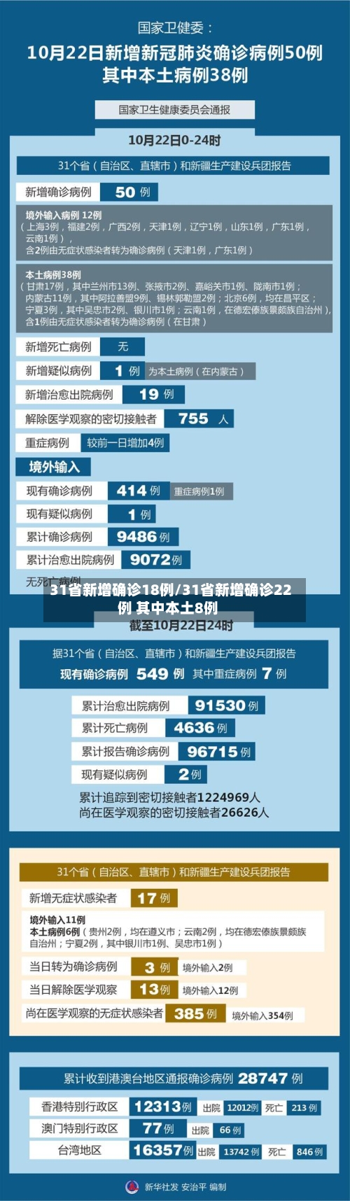 31省新增确诊18例/31省新增确诊22例 其中本土8例