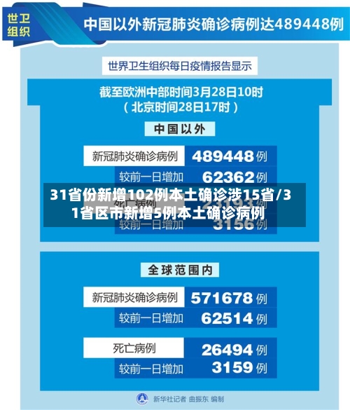 31省份新增102例本土确诊涉15省/31省区市新增5例本土确诊病例-第2张图片
