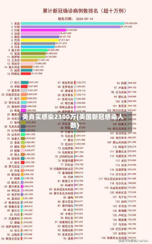 美真实感染2300万(美国新冠感染人数)-第2张图片