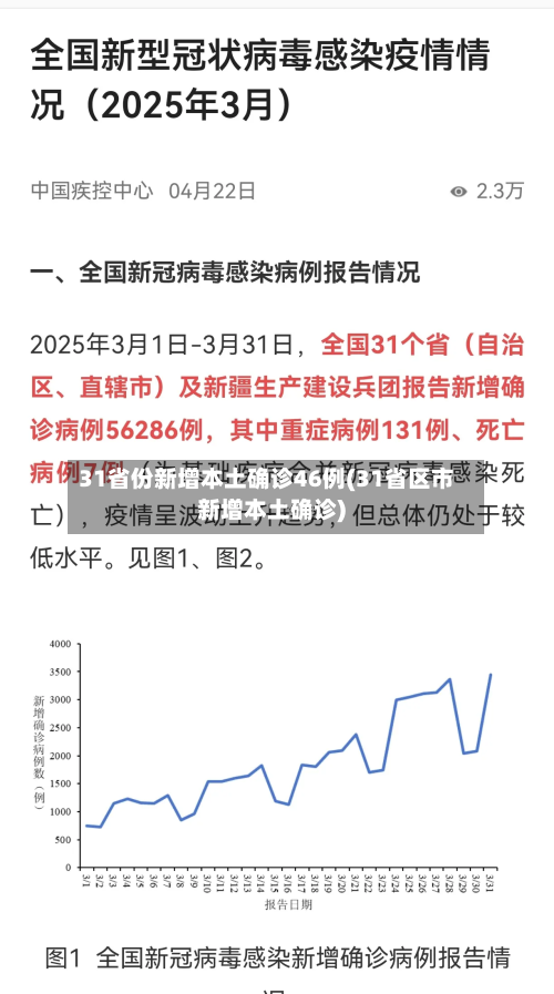 31省份新增本土确诊46例(31省区市新增本土确诊)