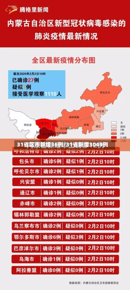 31省区市新增36例/31省新增3049例-第2张图片
