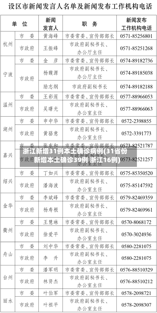 浙江新增31例本土确诊病例(31省份新增本土确诊39例 浙江16例)-第2张图片