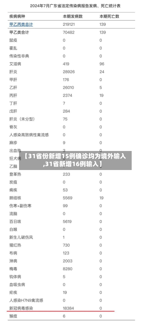 【31省份新增15例确诊均为境外输入,31省新增16例输入】