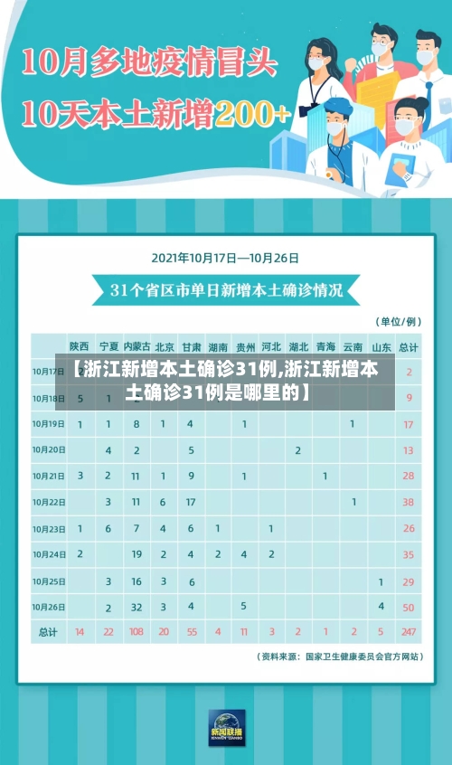 【浙江新增本土确诊31例,浙江新增本土确诊31例是哪里的】