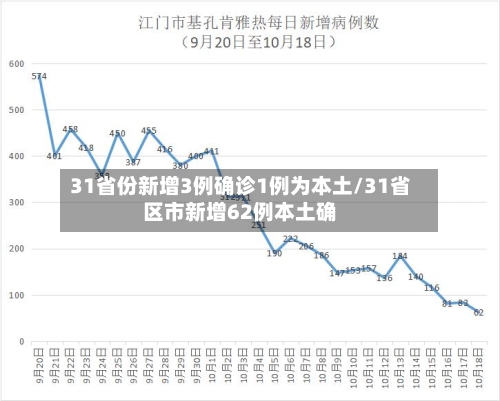 31省份新增3例确诊1例为本土/31省区市新增62例本土确-第1张图片