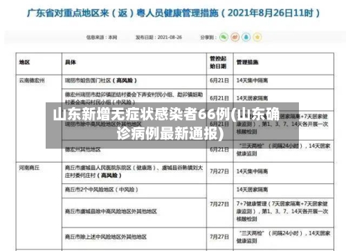 山东新增无症状感染者66例(山东确诊病例最新通报)