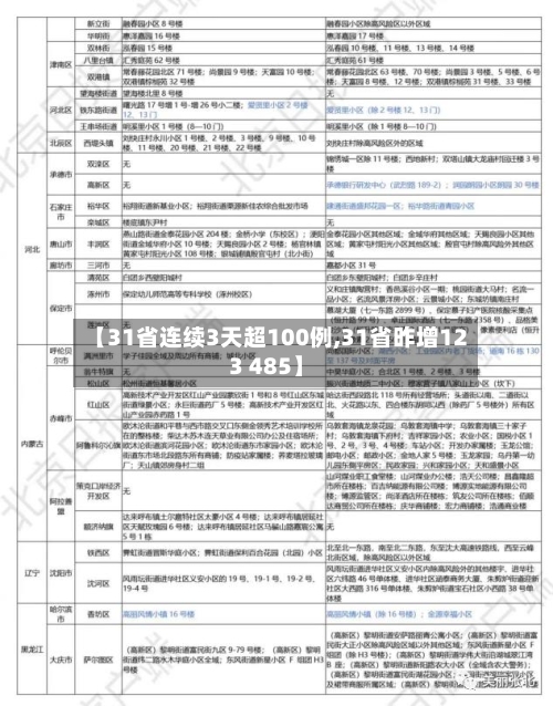 【31省连续3天超100例,31省昨增123 485】