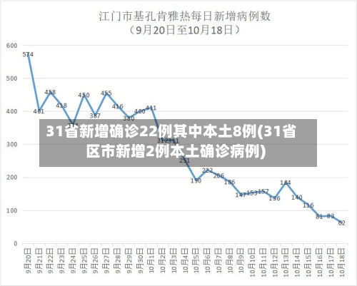31省新增确诊22例其中本土8例(31省区市新增2例本土确诊病例)-第2张图片