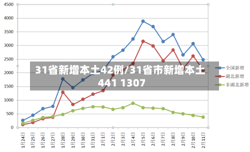 31省新增本土42例/31省市新增本土441 1307-第1张图片
