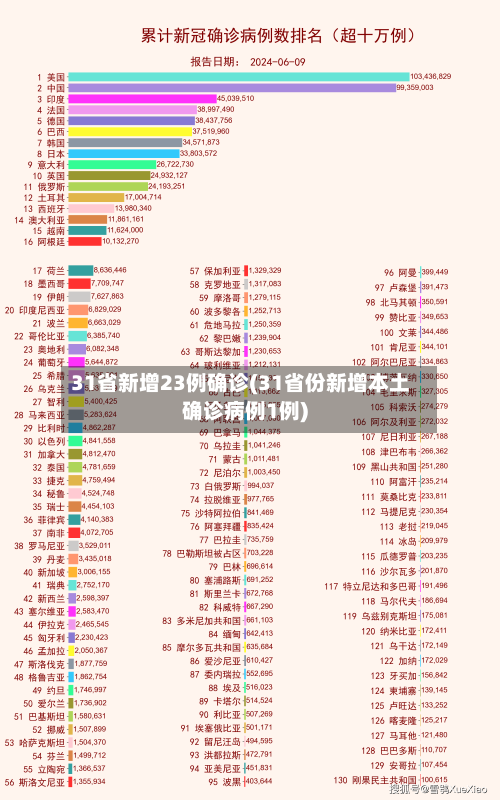 31省新增23例确诊(31省份新增本土确诊病例1例)-第1张图片