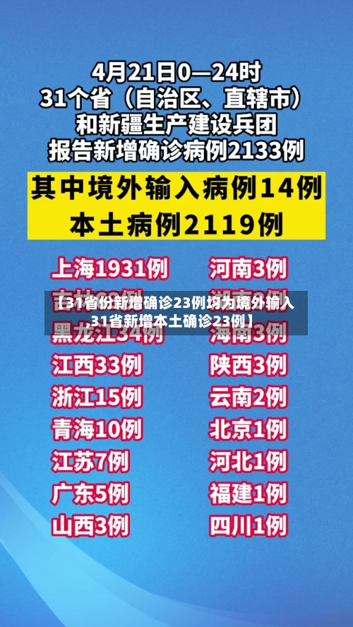 【31省份新增确诊23例均为境外输入,31省新增本土确诊23例】-第2张图片