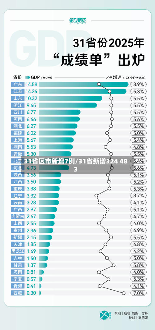 31省区市新增7例/31省新增324 483-第2张图片