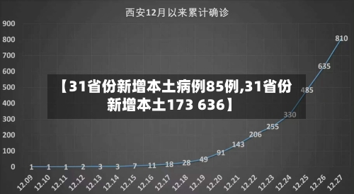 【31省份新增本土病例85例,31省份新增本土173 636】-第2张图片