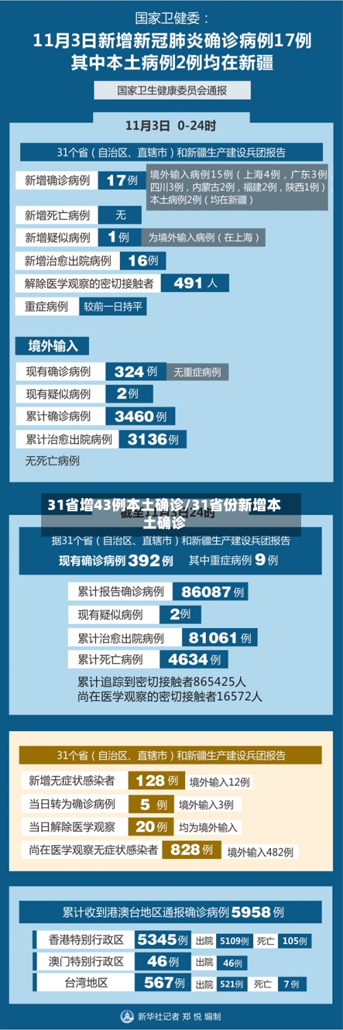31省增43例本土确诊/31省份新增本土确诊-第2张图片