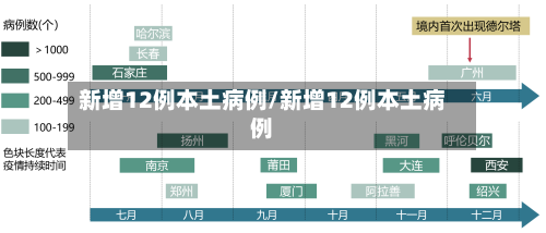 新增12例本土病例/新增12例本土病例