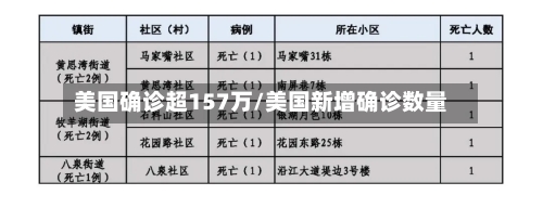 美国确诊超157万/美国新增确诊数量-第2张图片