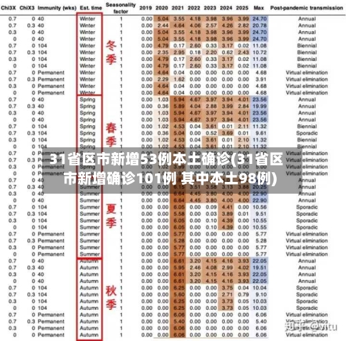 31省区市新增53例本土确诊(31省区市新增确诊101例 其中本土98例)