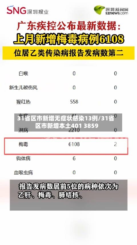 31省区市新增无症状感染13例/31省区市新增本土401 3859-第3张图片