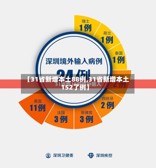 【31省新增本土88例,31省新增本土152了例】-第2张图片