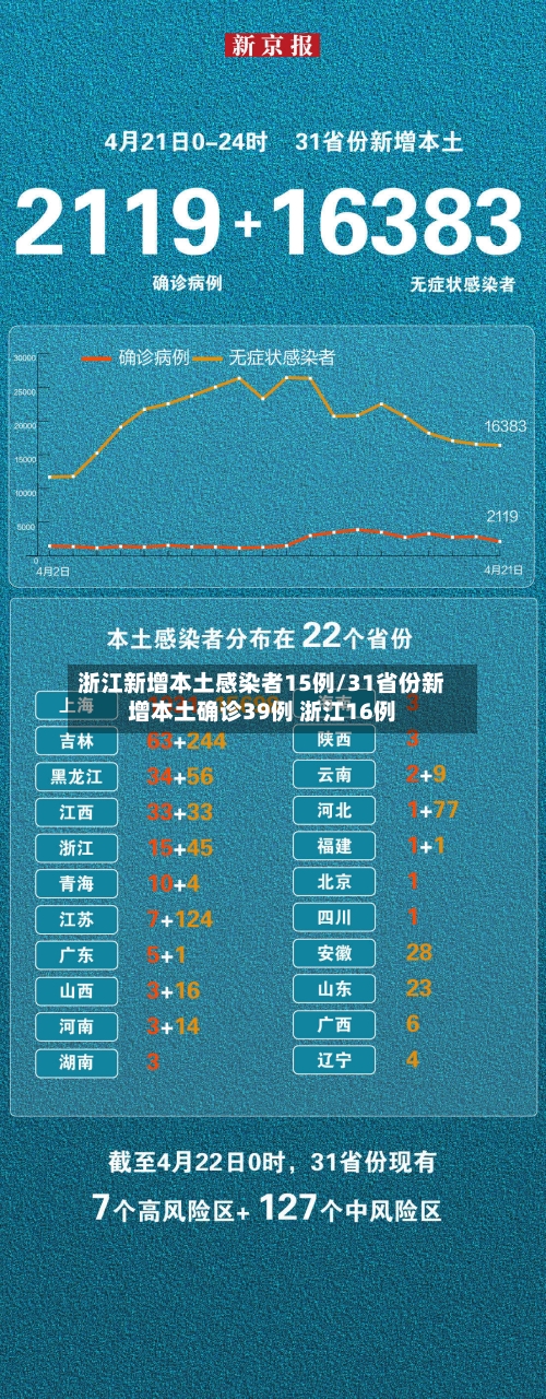 浙江新增本土感染者15例/31省份新增本土确诊39例 浙江16例