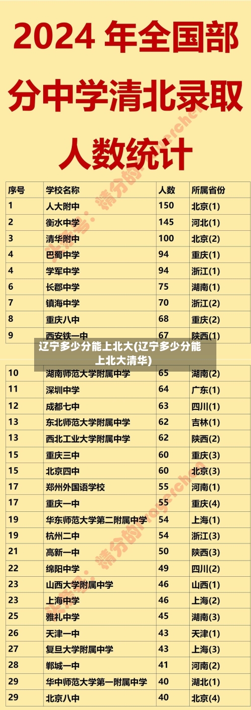 辽宁多少分能上北大(辽宁多少分能上北大清华)-第2张图片