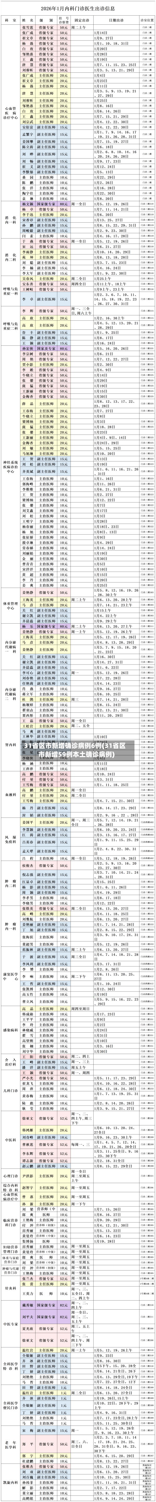31省区市新增确诊病例6例(31省区市新增59例本土确诊病例)