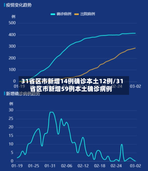 31省区市新增14例确诊本土12例/31省区市新增59例本土确诊病例-第3张图片