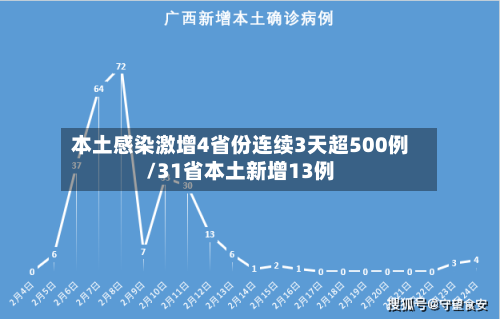 本土感染激增4省份连续3天超500例/31省本土新增13例