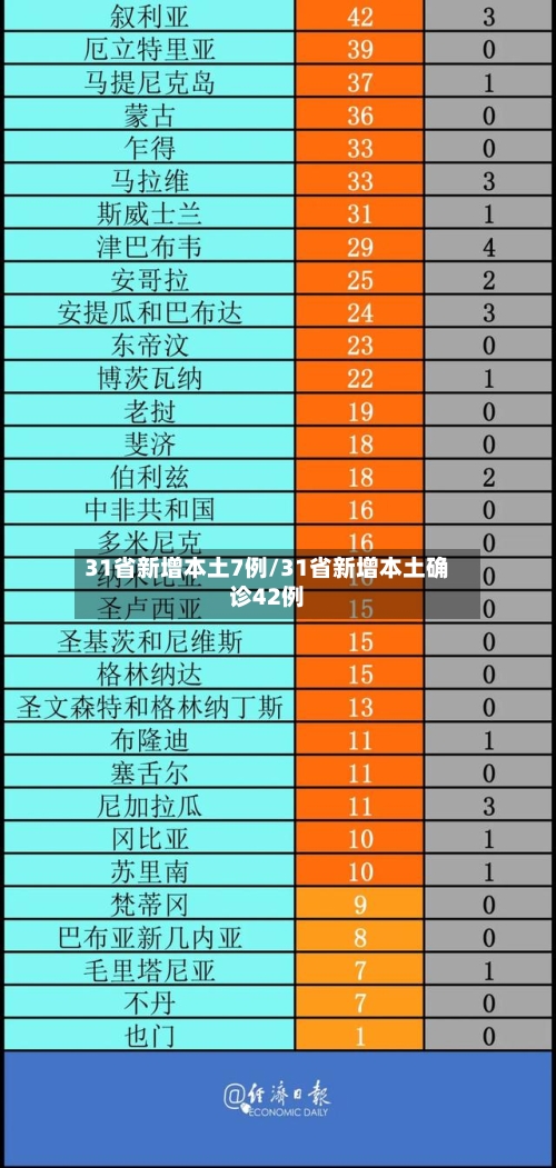 31省新增本土7例/31省新增本土确诊42例-第2张图片