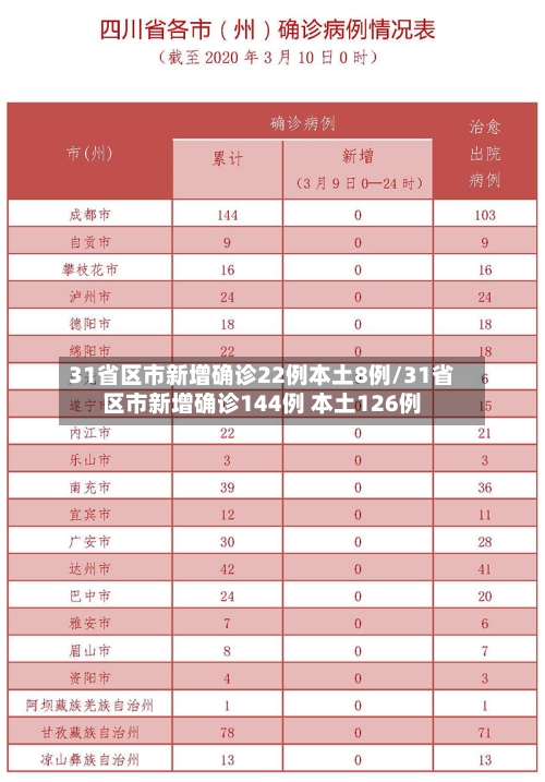 31省区市新增确诊22例本土8例/31省区市新增确诊144例 本土126例