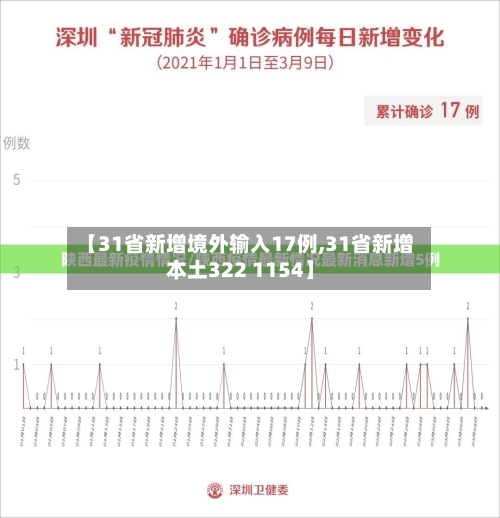 【31省新增境外输入17例,31省新增本土322 1154】-第2张图片