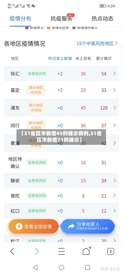 【31省区市新增45例确诊病例,31省区市新增71例确诊】-第2张图片