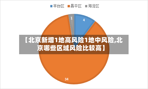 【北京新增1地高风险1地中风险,北京哪些区域风险比较高】-第2张图片