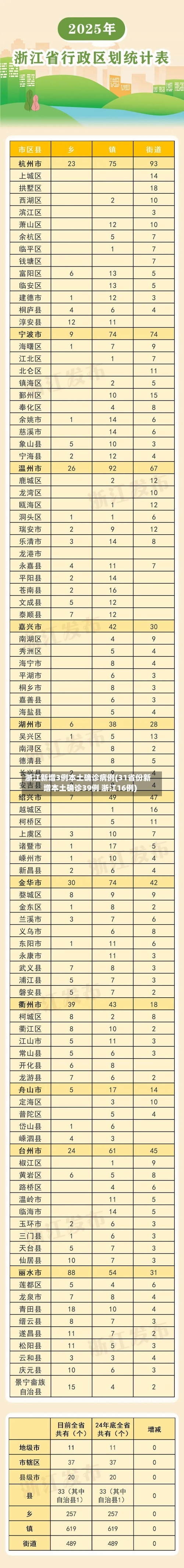 浙江新增3例本土确诊病例(31省份新增本土确诊39例 浙江16例)-第1张图片