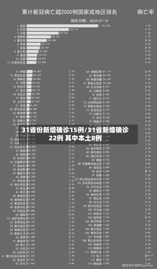31省份新增确诊15例/31省新增确诊22例 其中本土8例-第2张图片