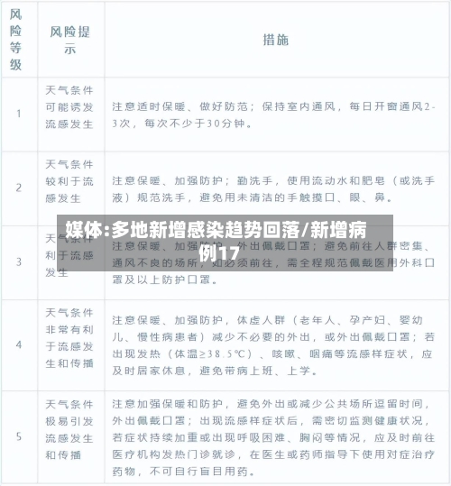 媒体:多地新增感染趋势回落/新增病例17-第2张图片