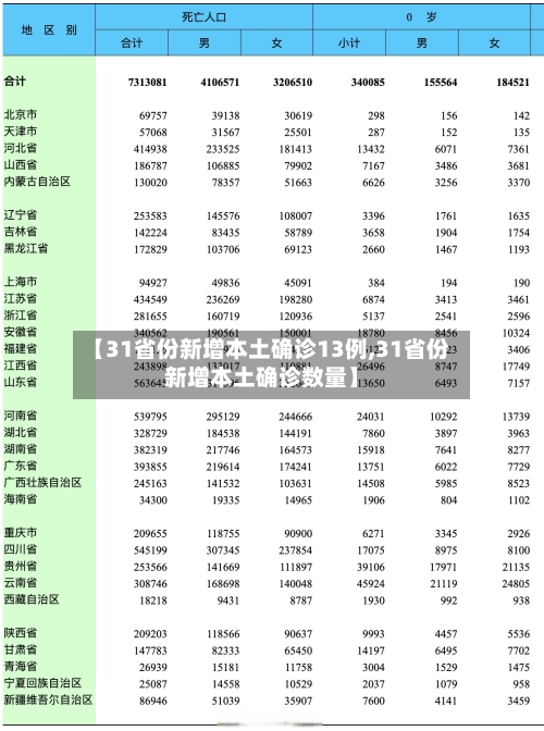 【31省份新增本土确诊13例,31省份新增本土确诊数量】-第2张图片