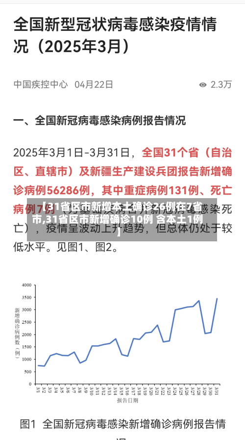 【31省区市新增本土确诊26例在7省市,31省区市新增确诊10例 含本土1例】