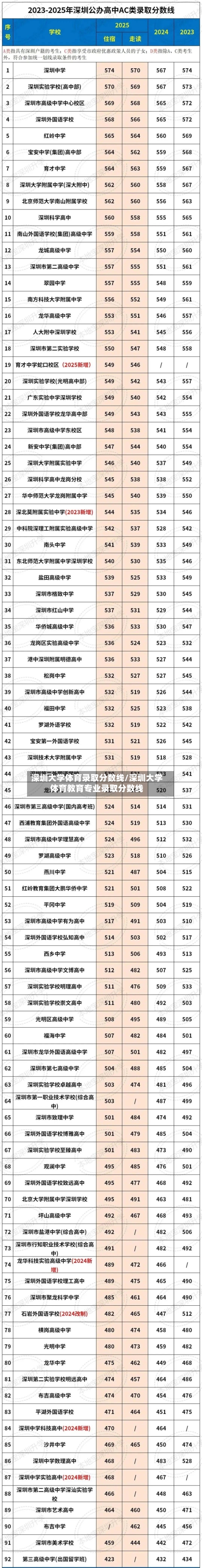 深圳大学体育录取分数线/深圳大学体育教育专业录取分数线-第3张图片