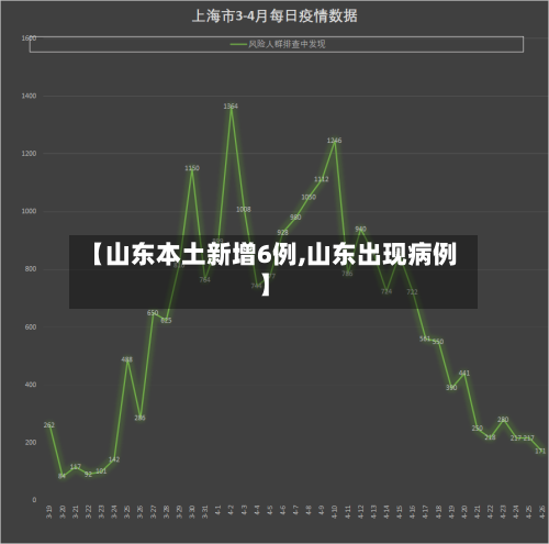 【山东本土新增6例,山东出现病例】-第1张图片