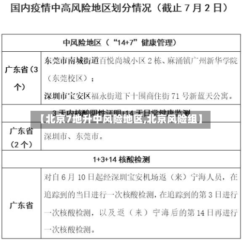 【北京7地升中风险地区,北京风险组】-第3张图片